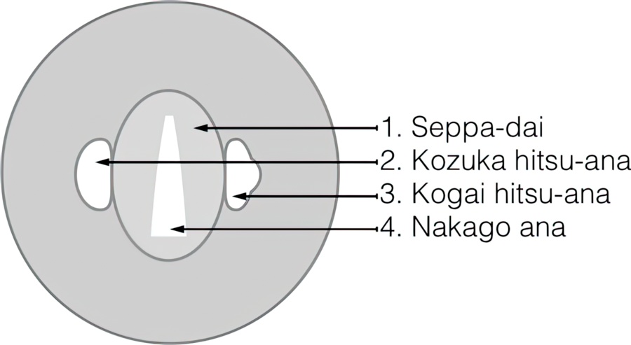 Illustration of a Japanese sword guard showing the seppa dai